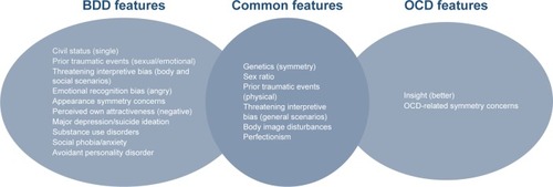 Figure 3 Divergences and similarities between patients with OCD vs BDD from comparative studies.