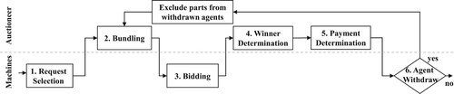 Figure 2. Swimlane representation of bidding framework process.