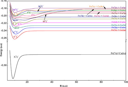 Figure 1. Potential energy curves of the 1Σ+ states of FrCs molecule.