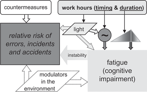 Figure 1. Risk of errors, incidents and accidents in shift work is determined by interaction of the operational environment with the neurobiology of sleep and fatigue. Triangle: homeostatic drive for sleep (increasing during wakefulness, decreasing during sleep). Circle: circadian drive for wakefulness (oscillating across the 24 h of the day). Dotted-outline arrows: transient effects. Figure adapted from Satterfield and Van Dongen (Citation2013) with permission.