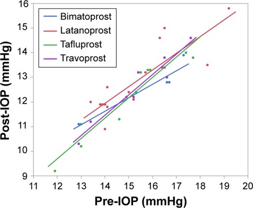 Figure 3 Scatter plot analysis of studies in Category 2 as a function of predosing IOP values.