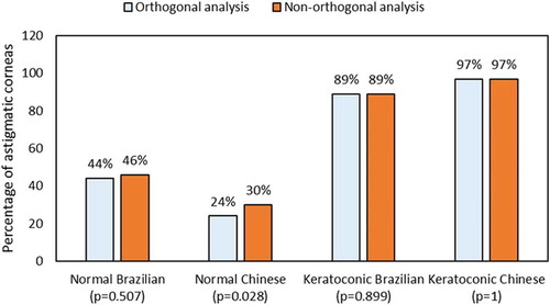 Figure 5. Astigmatism based on orthogonal and non-orthogonal power axes analysis among the four populations.