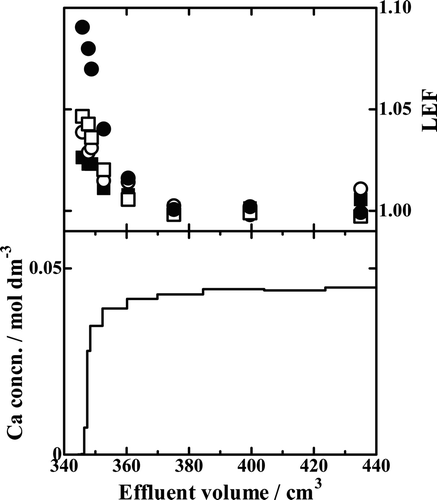 Figure 7. Chromatogram and LEF profiles of Run Ca18-9. ▪, 42Ca/40Ca isotopic pair; ○, 43Ca/40Ca isotopic pair; □, 44Ca/40Ca isotopic pair; •, 48Ca/40Ca isotopic pair.