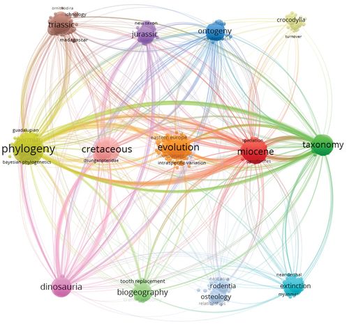 Figure 6. Keywords cluster network in vertebrate palaeontology from 2013 to 2022. Each node represents a keyword, with lines indicating the connections between them. The thickness of the lines denotes the strength of the association, while the colours correspond to different clusters. Keywords are categorised into 13 clusters, with the core of each cluster representing the main interconnected keywords within that field.