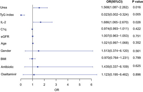 Figure 3 Risk factors for re-positive COVID-19 patients. Multivariate logistic regression was applied to compute p-values.