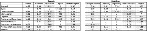 Figure 5. Odds Ratio by top five disciplines and countries.