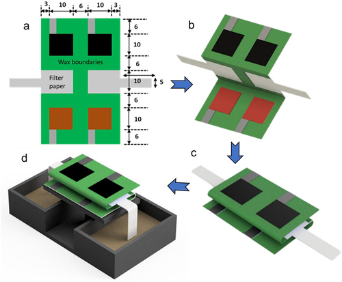 Figure 13. Schematic illustration and fabrication process for the origami array-type µMFC. (a) Schematic representation with dimension (mm), (b), (c) folded structure in 3D view, and (d) overview of origami array-type µMFC realization on 3D printed platform [Citation178].