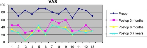 Figure 5 Visual analog scale: pre- and postoperative comparison.