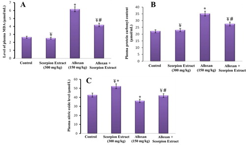 Figure 2. Effect of the Egyptian scorpion aqueous extract of Scorpio maurus palmatus (300 mg/kg, ip, daily for five weeks) on the level of oxidative stress biomarkers [lipid peroxidation (A), protein carbonyl content (B), nitric oxide (C)] in control and treated mice. Data are presented as Mean ± SEM (6 mice/group). (*) Significant difference between control and each treated group using Student's unpaired t-test, (p < 0.05). (¥) Significant difference between alloxan group (150 mg/kg) and treated groups using Student's unpaired t-test, (p < 0.05). (#) Significant difference between animal groups using one-way ANOVA, (p < 0.05) followed by a Duncan's method hoc test for pairwise multiple comparison.