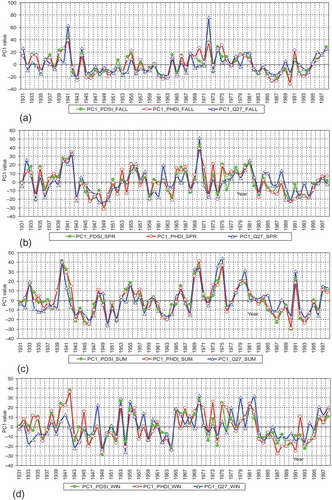 Figure 1. PC1 for discharges in comparison with PC1 for or_PDSI and or_PHDI: (a) spring, (b) summer, (c) autumn and (d) winter.