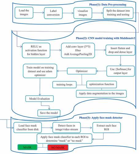 Figure 3. Phases and individual steps for building a COVID-19 face mask detector with computer vision and deep learning using Python, OpenCV, and TensorFlow/Keras.
