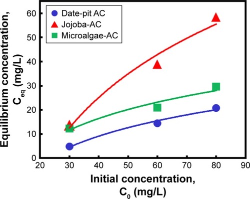 Figure 7 Effect of initial bilirubin concentration on final equilibrium concentration using 0.8 g date-pit AC, jojoba-seed AC, and microalgae AC at 37°C and pH 7.4.Abbreviation: AC, activated carbon.