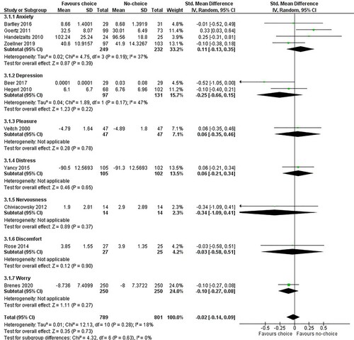 Figure 6. Total mood.Notes: Bartley et al. Citation2016: short-form State-Trait Anxiety Inventory; Beer et al., Citation2017: Profile of Mood States – Adolescent Inventory; Brenes et al., Citation2020: Penn State Worry Questionnaire-Abbreviated; Chiviacowsky et al., Citation2012: non-validated questionnaire; Goertz et al., Citation2011: State-Trait Anxiety Inventory – State; Handelzalts & Keinan, Citation2010: Sarason’s Test Anxiety; Hegerl et al., Citation2010: Hamilton Depression Rating Scale; Rose et al., Citation2014 A: aggregated likert scales for irritated, uncomfortable and unpleasant; Veitch & Newsham, Citation2000: non-validated questionnaire – pleasure subscale; Yancy et al., Citation2015: Impact of Weight on Quality of Life-Lite questionnaire – distress subscale; Zoellner et al., Citation2019: Spielberger State-Trait Anxiety Inventory.