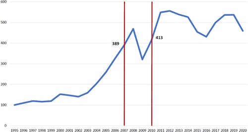 Figure 1. Trends in manufacturing foreign value added (FVA) in exports in the EU28 (1995 = 100).Source: Authors’ elaboration based on the trade in value added (VA) matrices provided by the EUREGIO database (Thissen et al., Citation2018).