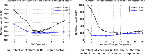 Fig. 8 Changes in the number of support vectors for various parameters of SVM training.