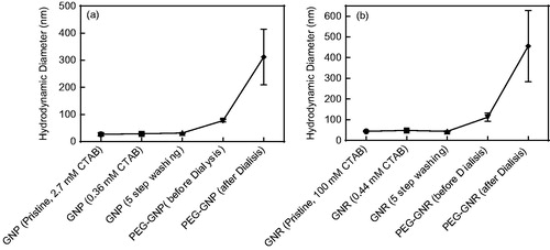 Figure 4. Average hydrodynamic diameters of GNPs (a) and GNRs (b) at different steps. Error bar represents the SD of prepared sampled (n = 3).