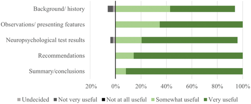 Figure 1. Usefulness of neuropsychological report sections for referrers.