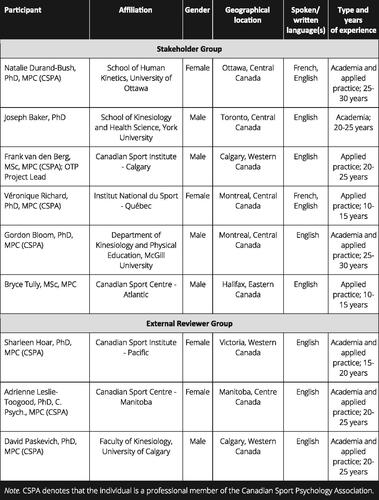 Figure 1. Characteristics of PAR participants.