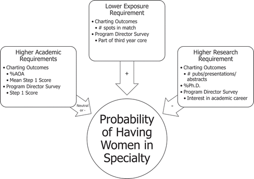 Figure 1. Conceptual model: conceptual model demonstrating the hypothesized relationships between the percentage of female trainees and factors related to exposure, grades, and research. Factors were chosen from either 2014 Charting Outcomes in the Match or the 2014 Residency Program Directors’ Survey.