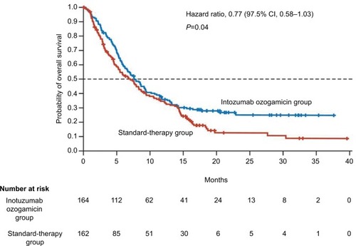 Figure 3 Overall survival in adults with relapsed or refractory ALL treated with inotuzumab ozogamicin vs standard intensive chemotherapy (INO-VATE Trial).