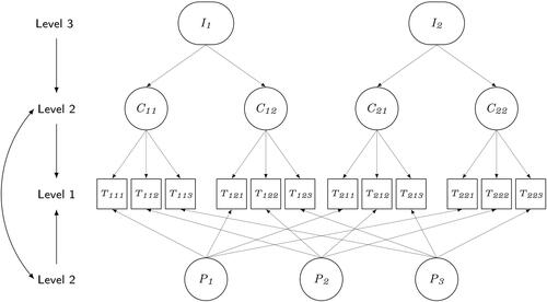 Figure 4. Depiction of the general structure of the data, with cornering times (T) clustered in three participants (P) and two intersections (I), with two curves (C) each.