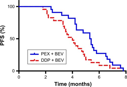 Figure 1 Kaplan–Meier curves for PFS in intrapleural infusion of bevacizumab combined with cisplatin group and intrapleural infusion of bevacizumab combined with pemetrexed group (P < 0.05).
