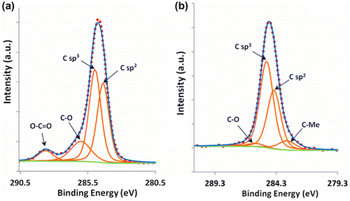Figure 9. Peak fitting of the C1s feature (a) before etching and (b) following sputtering with Ar+ for 1750 s.