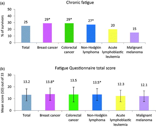 Figure 2. Prevalence of chronic fatigue (a) and fatigue questionnaire total score (b). (a) Prevalence of chronic fatigue. * = statistically significant higher prevalence of chronic fatigue (CF) compared to malignant melanoma. Survivors of breast cancer versus malignant melanoma: p < .001, colorectal cancer versus malignant melanoma: p = .001, non-Hodgkin lymphoma versus malignant melanoma: p = .003. p Values obtained by Chi-square test. (b) Mean total fatigue questionnaire (FQ) score. Range 0–33, higher score imply worse fatigue. * = statistically significant higher score than malignant melanoma. Survivors of breast cancer versus malignant melanoma: p < .001. Colorectal cancer versus malignant melanoma: p = .072. Non-Hodgkin-lymphoma versus malignant melanoma: p = .036. p Values obtained by one-way ANOVA with Tukey post hoc test. Error bars display standard deviation (SD).