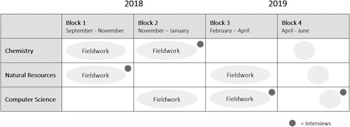 Figure 2. Fieldwork overview.