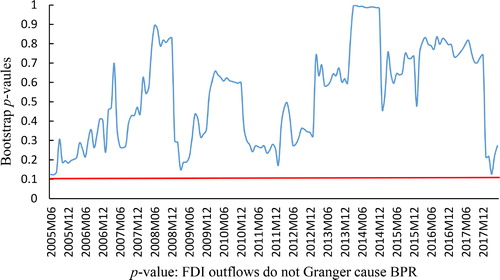 Figure 3. Bootstrap p-value of rolling test statistic testing the null that FDI outflows do not Granger cause BPR.