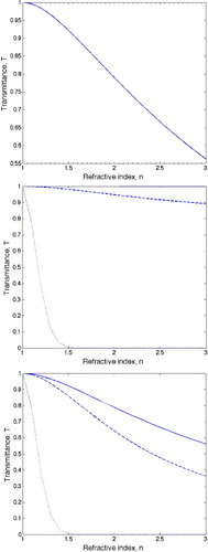 Figure 8. The dependence of transmittance of films containing nanoparticles of different particle size and refractive index. (Top) Decrease of transmittance of a film due to changes in reflectivity with the refractive index of the film calculated according to the first term in equation (Equation1111 ). (Middle) Decrease of transmittance of a film containing nanoparticles of different diameters: 20 nm (solid line), 50 nm (dashed line), and 100 nm (dotted line). The curves are calculated using a wavelength , a volume fraction of 1, and a film thickness according to the second term in equation (Equation1111 ). (Bottom) Decrease of transmittance of a film due to both reflection and scattering using both terms according to the second term in equation (Equation1111 ).