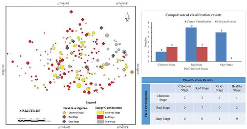 Figure 9. Comparison mapping with investigation results. Circles and crosses indicate the remote sensing classification results and investigation results, respectively.