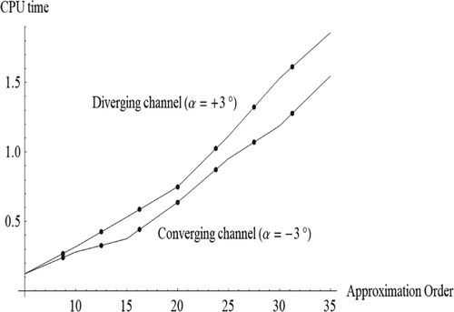 Figure 13. CPU time of ADM vs approximation order in converging/diverging channels.