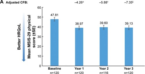 Figure 4 MSIS-29 physical scores over 3 years (A) in the overall population, (B) stratified by DS at baseline, and (C) stratified by years since MS diagnosis. For adjusted mean CFB: *P<0.05; †P<0.01; ‡P<0.001; §P<0.0001.