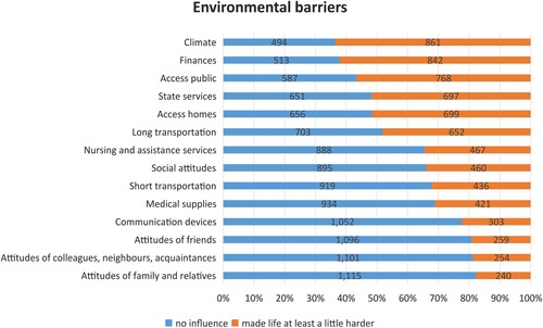 Figure 2 Prevalence of perceiving environmental barriers (N = 1355).Note: Blue and red bars indicate percentages, numbers inside bars indicate frequencies.