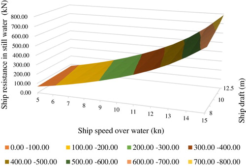 Figure 9. Ship resistance characteristics in still water.