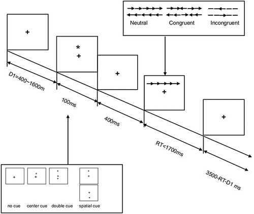Figure 1 Schematic overview of the Attention Network Test (ANT) adopted in this study.