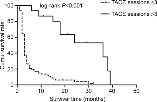 Figure 3 The Kaplan–Meier survival curves for MHCC patients: significantly better survival of MHCC patients who received TACE treatments more than three times (solid line) compared to MHCC patients who received TACE treatments less than or equal to three times (dashed line).Abbreviations: cumul, cumulative; MHCC, massive hepatocellular carcinoma; TACE, transcatheter arterial chemoembolization.