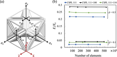 Figure 3. (a) 3D model of CSPL 111 + 110 deomstrating the normal and the shearing stresses, and (b) mesh sensitivity analysis for the CSPLs at different relative densities.