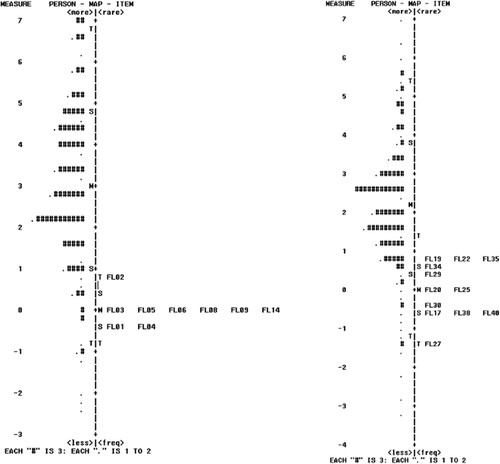 Figure 2. Wright maps (left: Dimension A, right: Dimension B) displaying persons and items on a linear logit scale. # corresponds to three persons, higher placements correspond to more difficulty (for items) and higher ability (for persons).