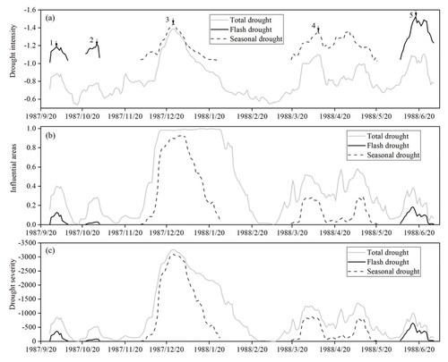 Figure 8. The evolution process of flash and seasonal drought elements in typical dry year.