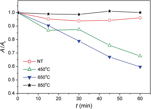 Figure 5. Photocatalytic degradation of methyl orange by titania nanotubes annealed at different temperatures.