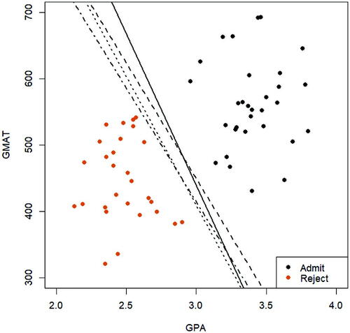 Fig. 2.2 Display of an admission dataset (trimmed) with a linearly separable feature space. A few possible separating lines are shown in the plot, all of which can perfectly classify the two groups of observations.