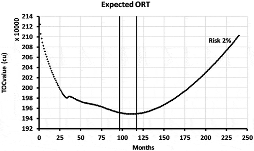 Figure 4. ORT of 121 fans as one system with a 2% risk cost