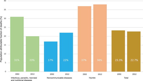 FIGURE 2. Burden of Disease from Environmental Risks by Disease Category, 2002 and 2012Source: Reproduced from Ref. Citation5