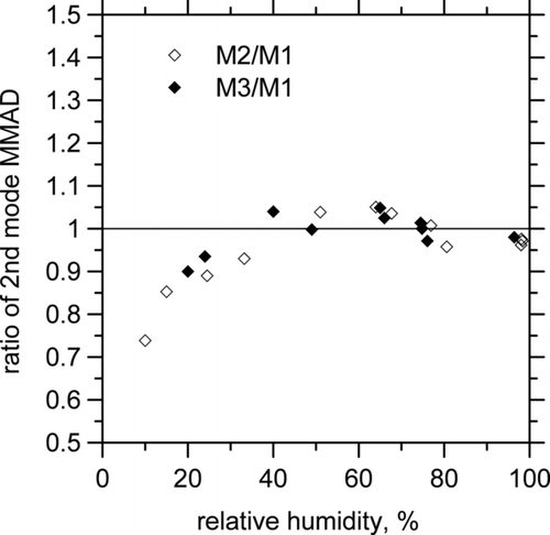 FIG. 7 Ratio of accumulation-mode MMADs of M2 or M3 to those of M1 at different conditioned RHs.