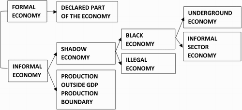 1 The formal and informal economy (adapted from Pedersen (Citation2003). Mind that the categories might overlap in practice