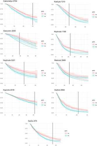 Figure 2. Observed, modelled, and extrapolated overall survival (OS).