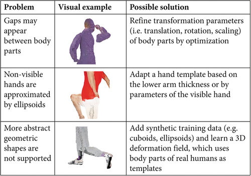 Figure 14. Failure cases of inferred body parts.