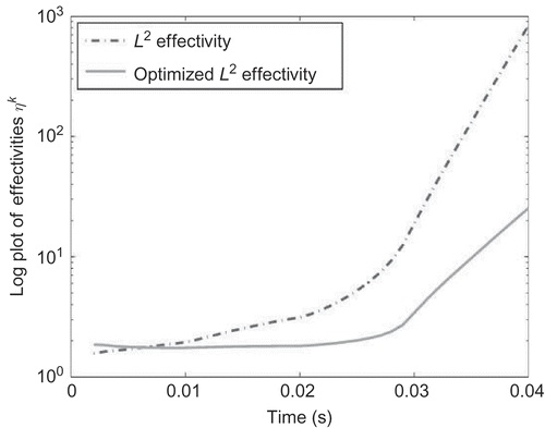 Figure 5. The effectivities for the L 2- and optimized L 2-error estimators in connection with the RBM, and for mm are visualized.